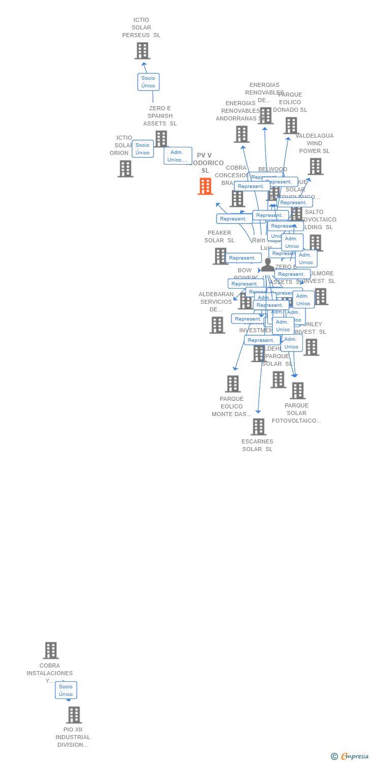 Vinculaciones societarias de PV V TEODORICO SL