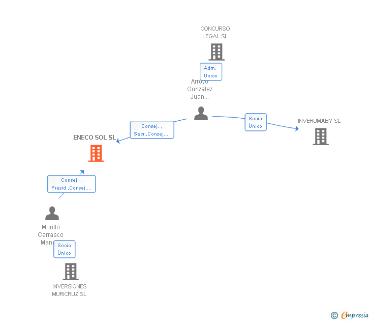 Vinculaciones societarias de ENECO SOL SL