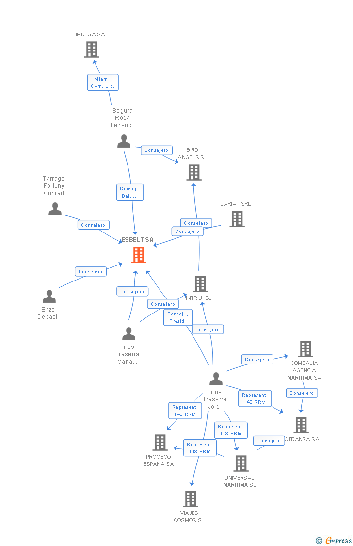 Vinculaciones societarias de ESBELT SA