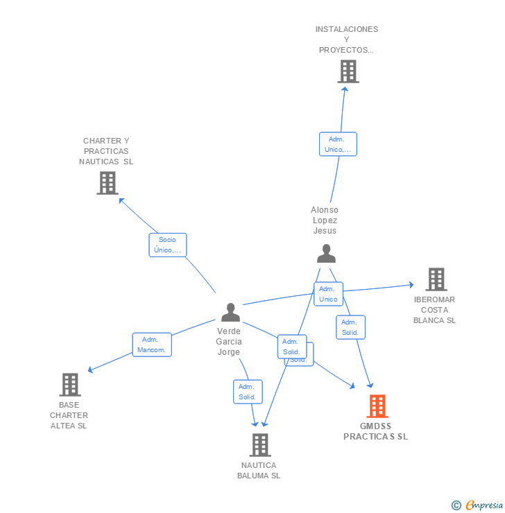 Vinculaciones societarias de GMDSS PRACTICAS SL