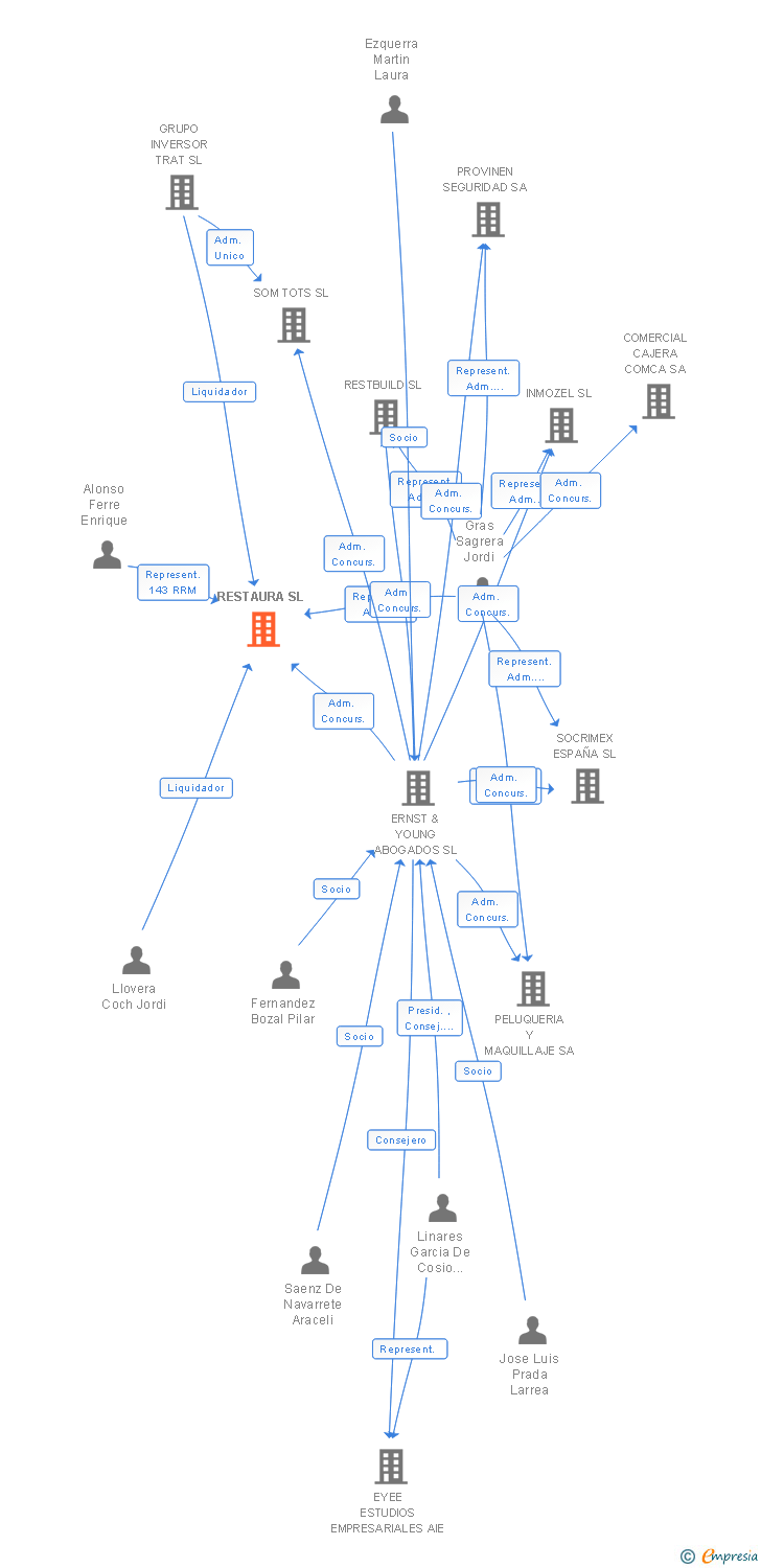 Vinculaciones societarias de RESTAURA SL
