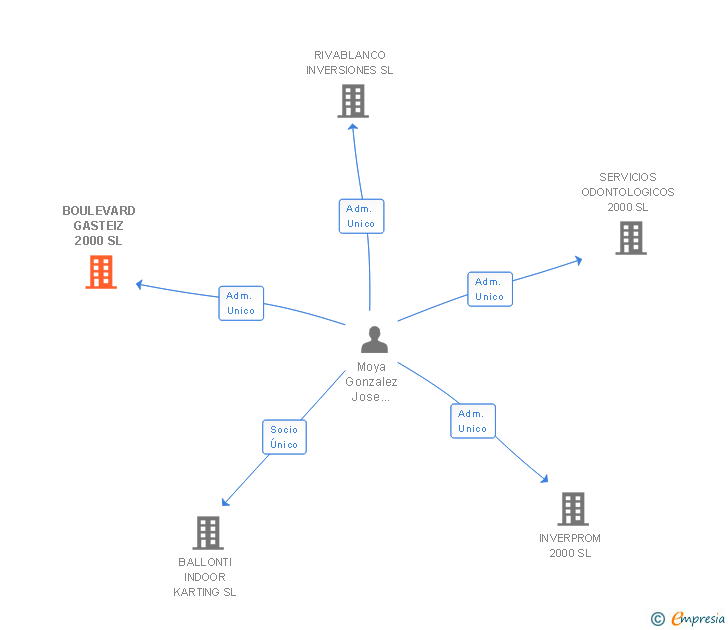 Vinculaciones societarias de BOULEVARD GASTEIZ 2000 SL