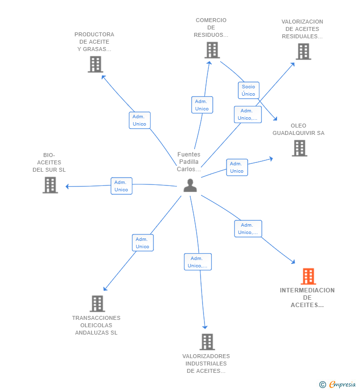Vinculaciones societarias de INTERMEDIACION DE ACEITES RESIDUALES SL