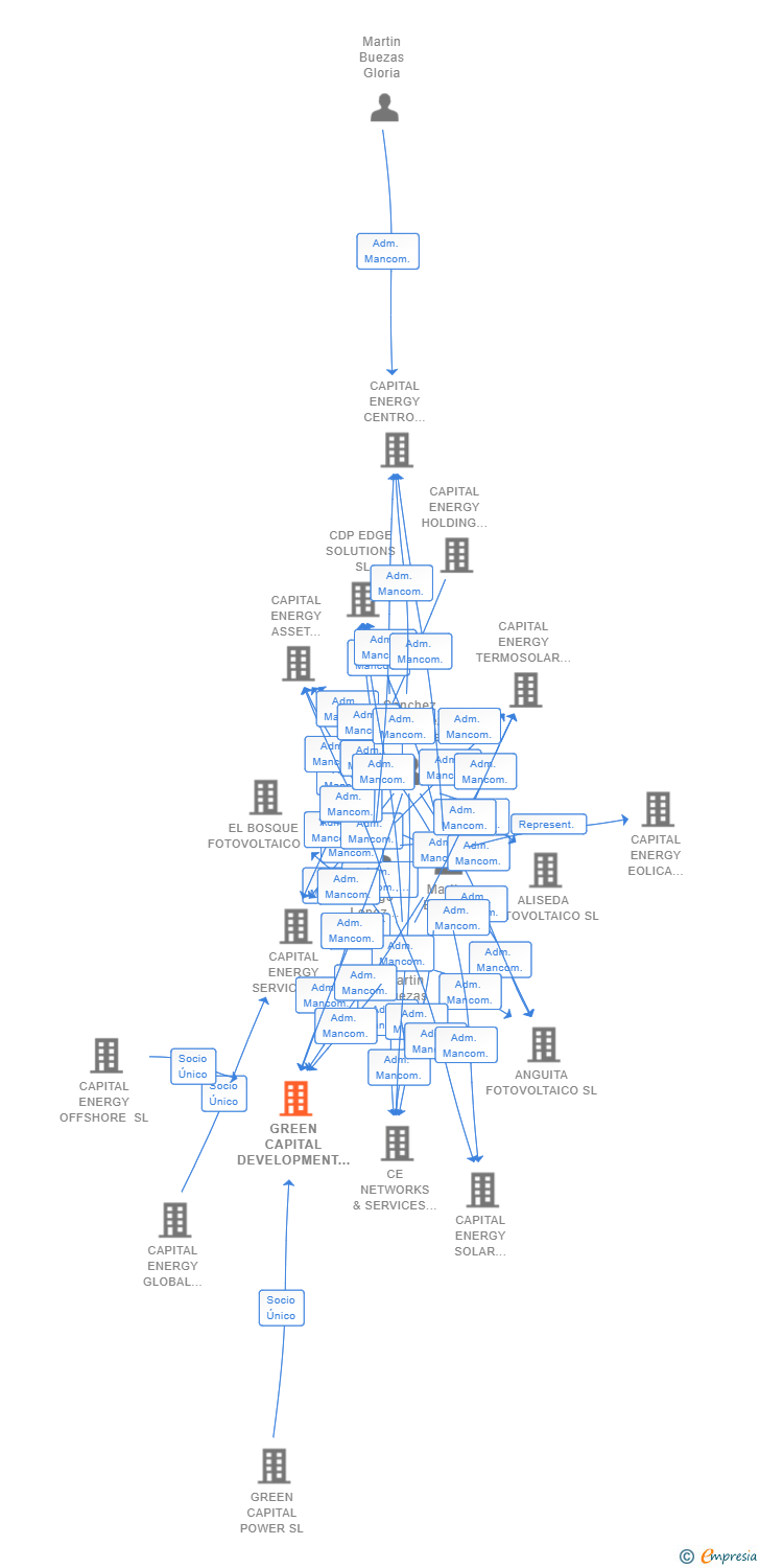 Vinculaciones societarias de GREEN CAPITAL DEVELOPMENT 196 SL