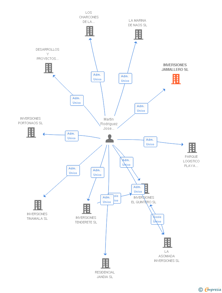 Vinculaciones societarias de INVERSIONES JAMALLERO SL