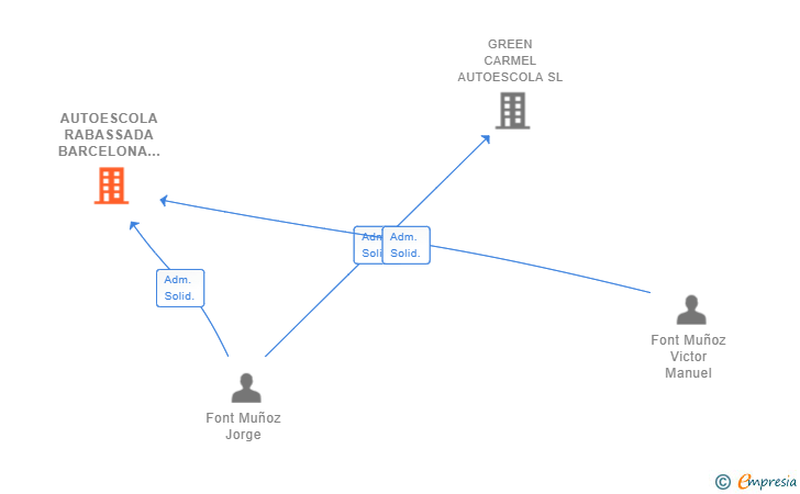 Vinculaciones societarias de AUTOESCOLA RABASSADA BARCELONA SL
