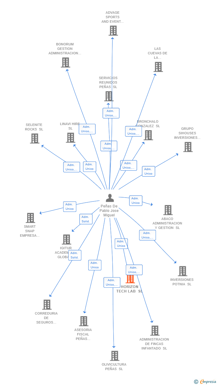 Vinculaciones societarias de HORIZON TECH LAB SL