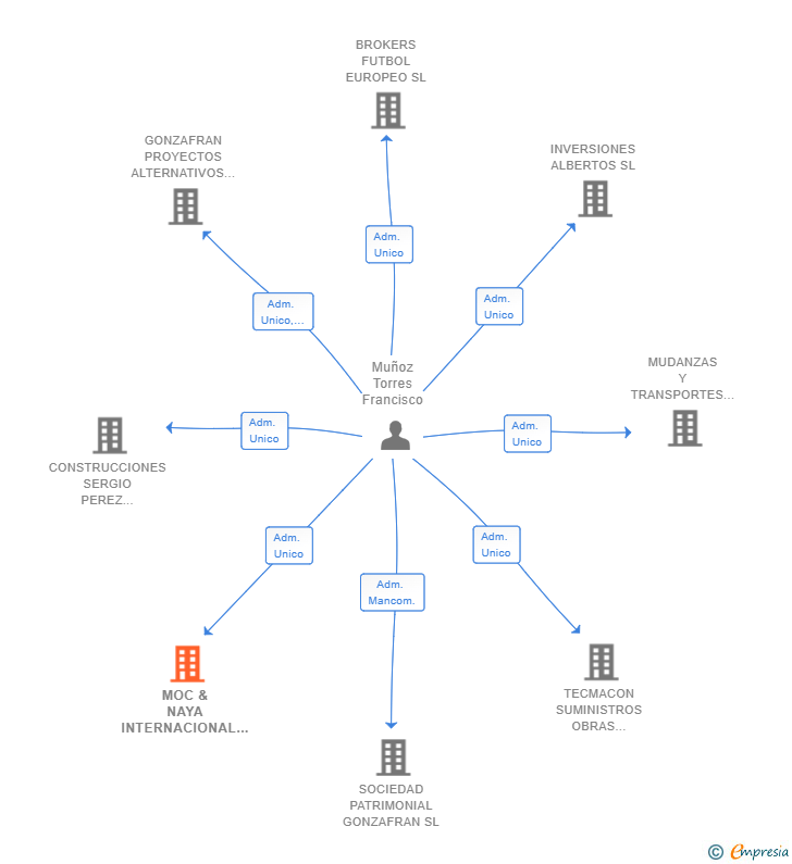Vinculaciones societarias de MOC & NAYA INTERNACIONAL INMOBILIARI SL