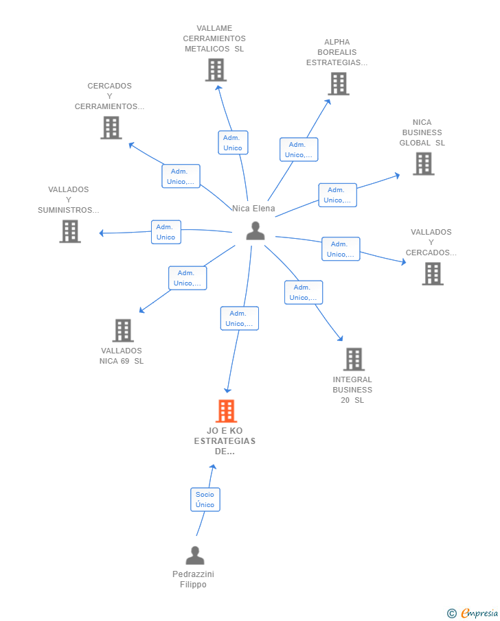 Vinculaciones societarias de JO E KO ESTRATEGIAS DE DESARROLLO INFORMATICO SL