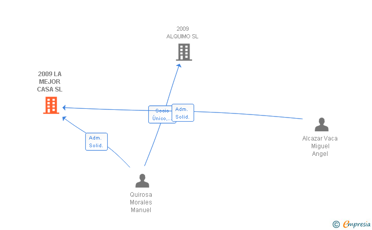 Vinculaciones societarias de 2009 LA MEJOR CASA SL