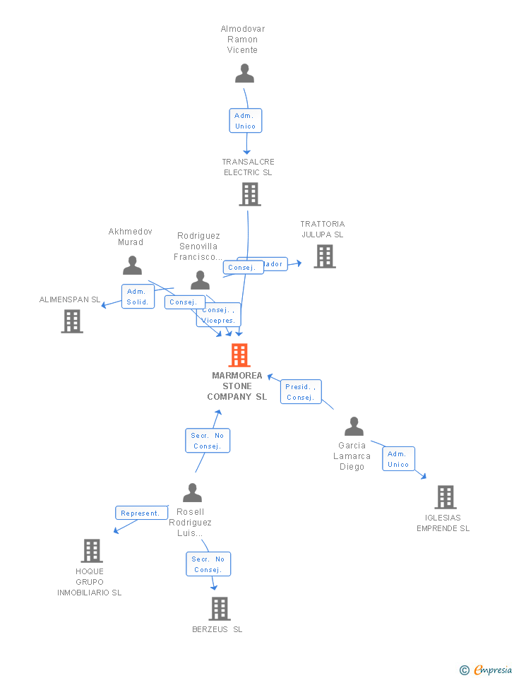 Vinculaciones societarias de MARMOREA STONE COMPANY SL