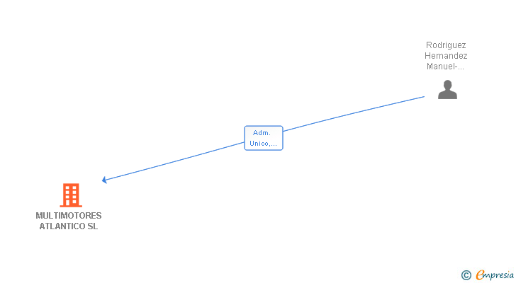 Vinculaciones societarias de MULTIMOTORES ATLANTICO SL