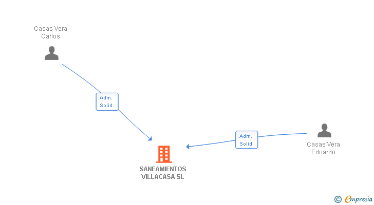 Vinculaciones societarias de SANEAMIENTOS VILLACASA SL