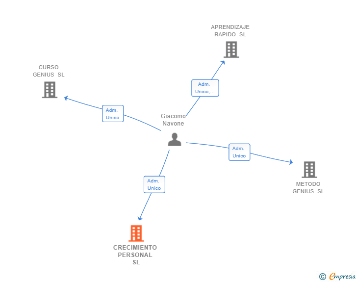Vinculaciones societarias de CRECIMIENTO PERSONAL SL