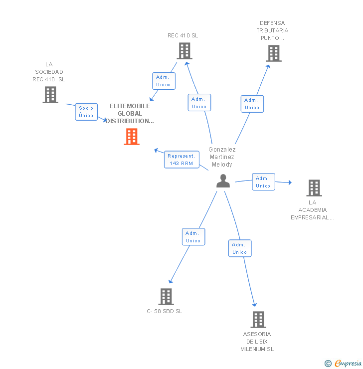 Vinculaciones societarias de ELITEMOBILE GLOBAL DISTRIBUTION CORP SL