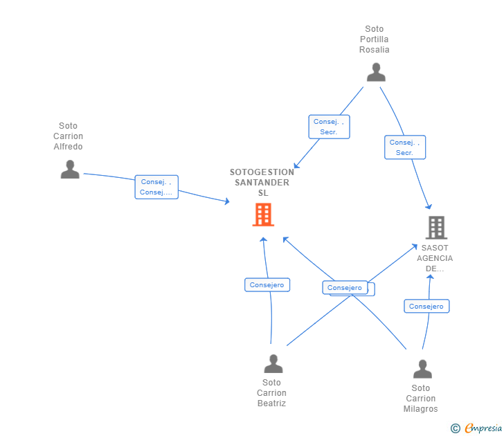 Vinculaciones societarias de SOTOGESTION SANTANDER SL