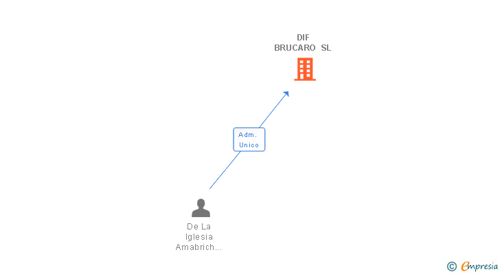 Vinculaciones societarias de DIF BRUCARO SL