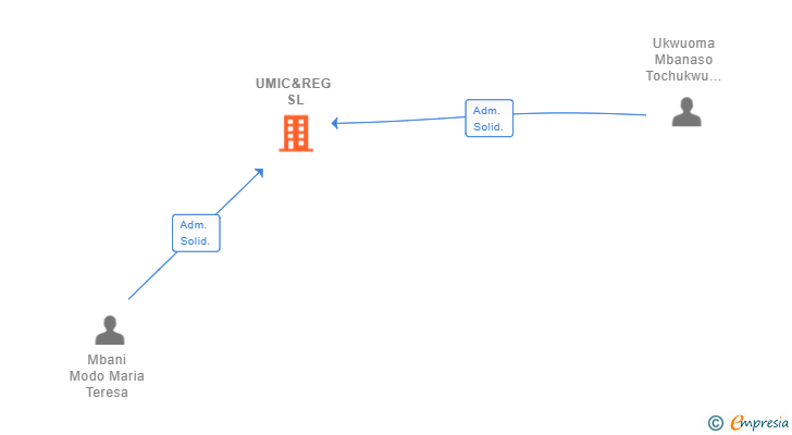 Vinculaciones societarias de UMIC&REG SL