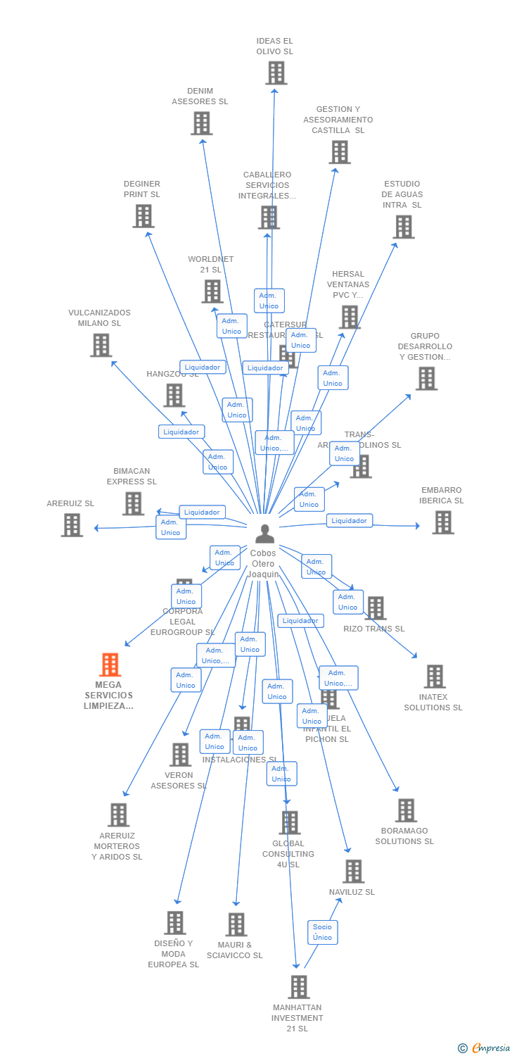 Vinculaciones societarias de MEGA SERVICIOS LIMPIEZA 2019 SL