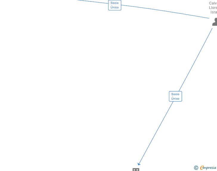 Vinculaciones societarias de GMC ACTIVA DE CONTRATAS SL