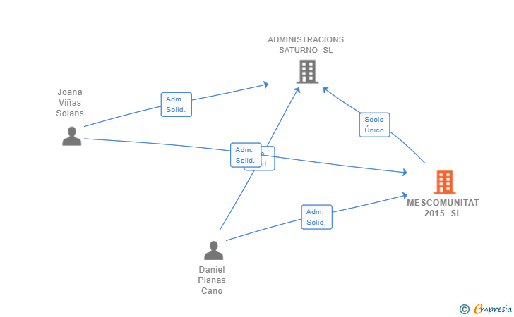 Vinculaciones societarias de MESCOMUNITAT 2015 SL