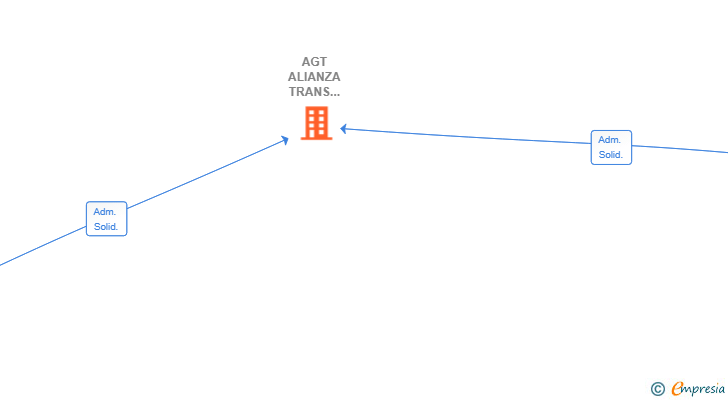 Vinculaciones societarias de AGT ALIANZA TRANS SPAIN SL