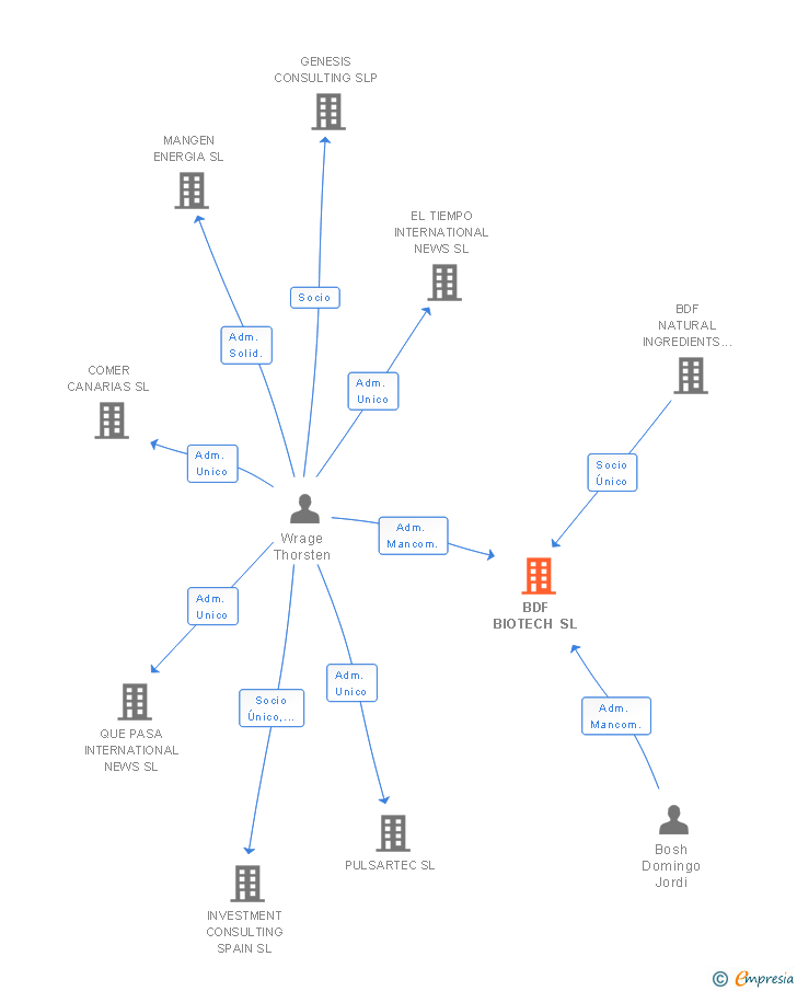 Vinculaciones societarias de BDF BIOTECH SL