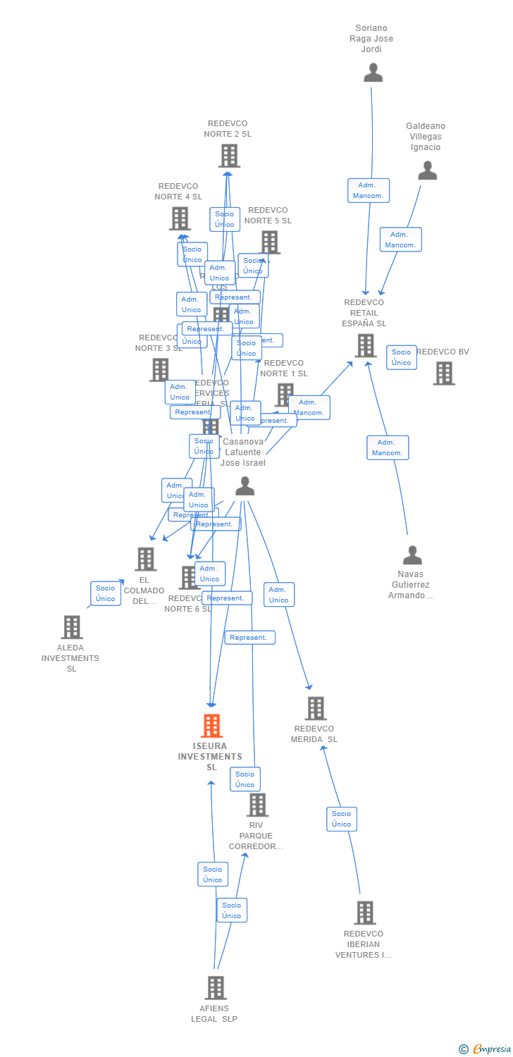 Vinculaciones societarias de ISEURA INVESTMENTS SL (EXTINGUIDA)