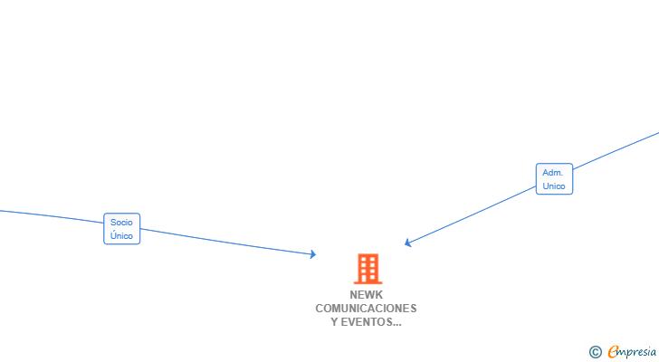 Vinculaciones societarias de NEWK COMUNICACIONES Y EVENTOS SL
