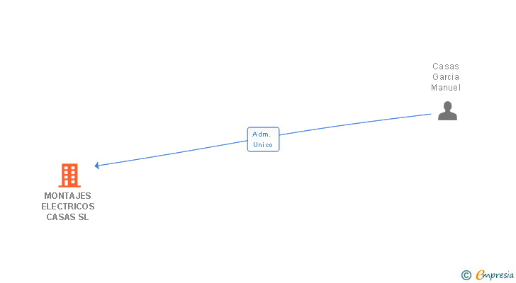 Vinculaciones societarias de MONTAJES ELECTRICOS CASAS SL