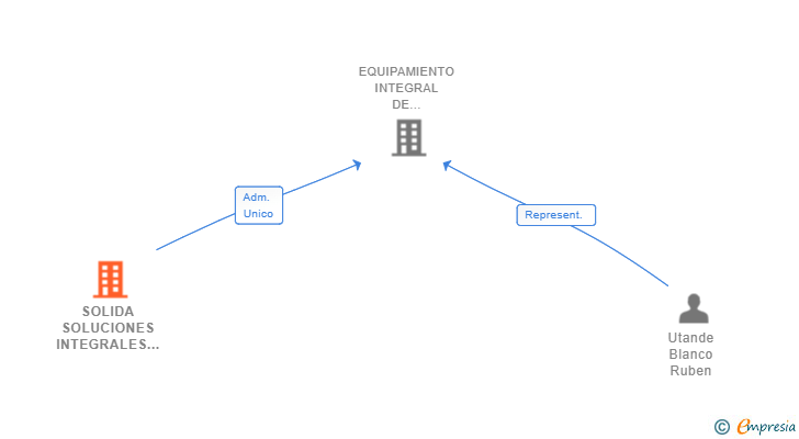 Vinculaciones societarias de SOLIDA SOLUCIONES INTEGRALES SL