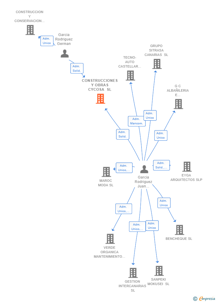 Vinculaciones societarias de CONSTRUCCIONES Y OBRAS CYCOSA SL