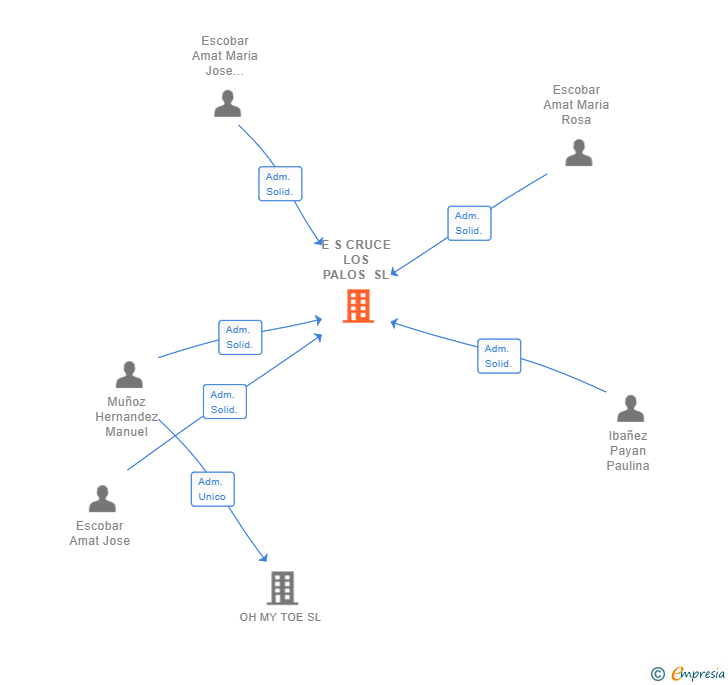 Vinculaciones societarias de E S CRUCE LOS PALOS SL