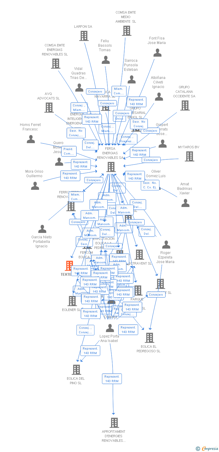 Vinculaciones societarias de TEXTE SL