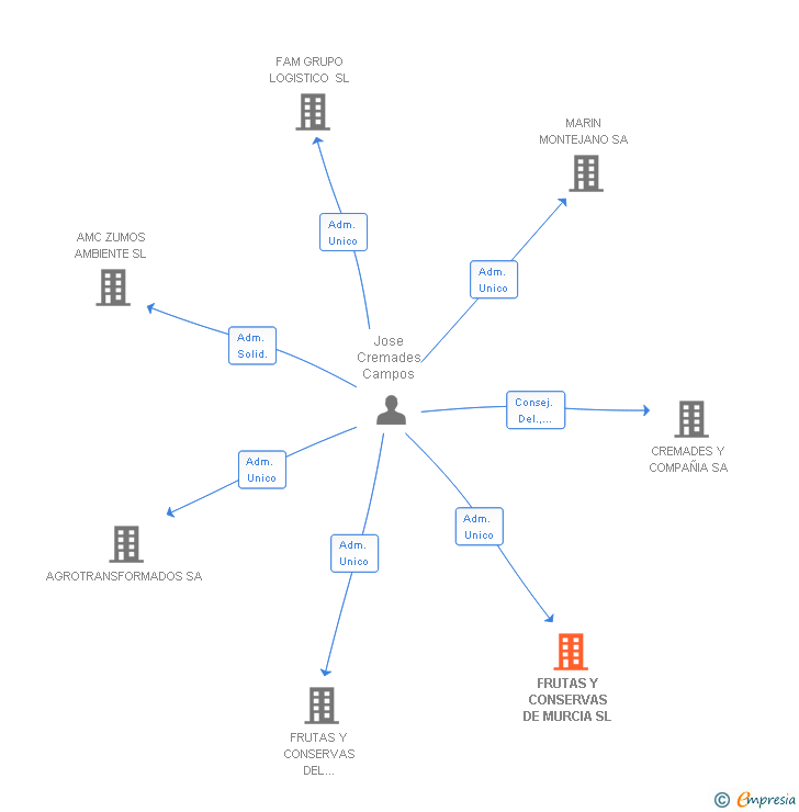Vinculaciones societarias de FRUTAS Y CONSERVAS DE MURCIA SL