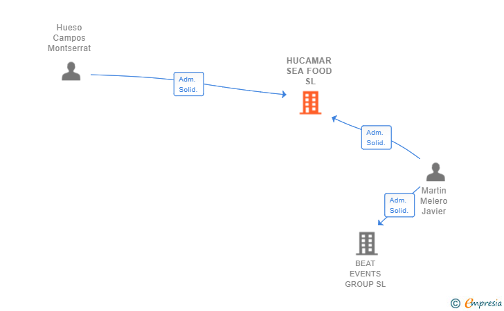 Vinculaciones societarias de HUCAMAR SEA FOOD SL