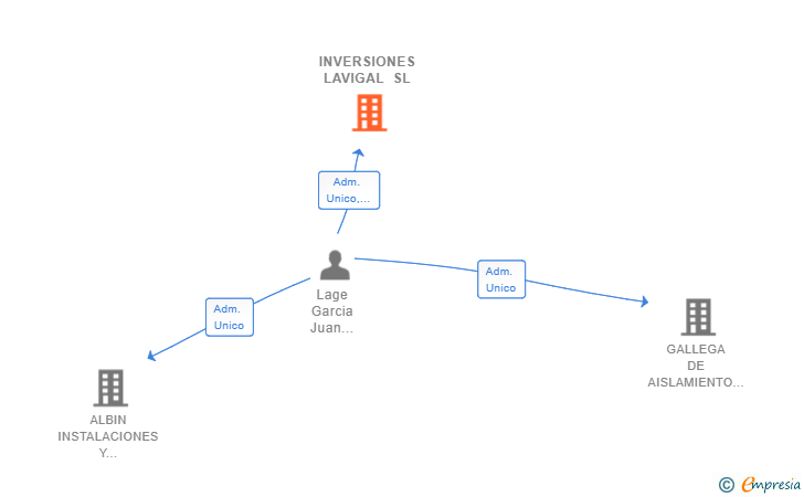 Vinculaciones societarias de INVERSIONES LAVIGAL SL