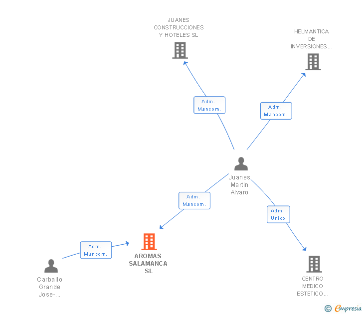 Vinculaciones societarias de AROMAS SALAMANCA SL