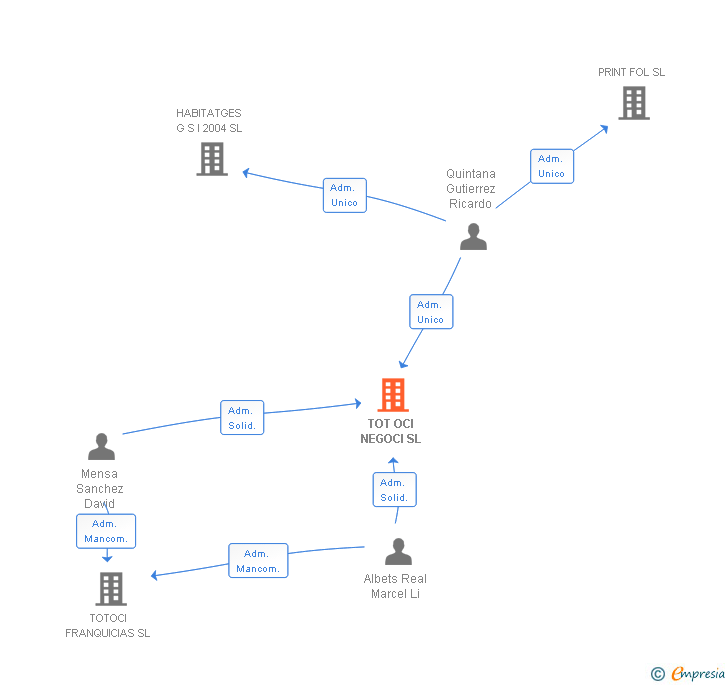 Vinculaciones societarias de TOT OCI NEGOCI SL
