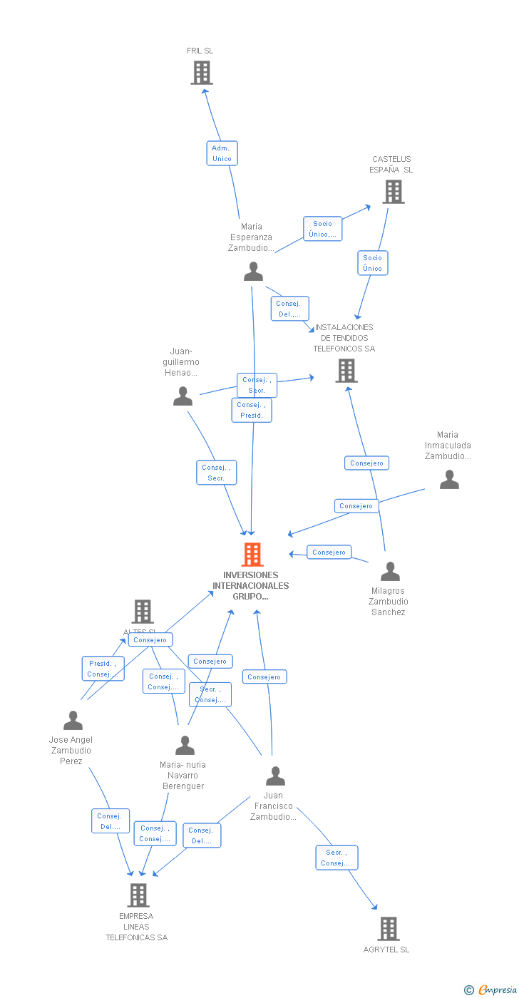 Vinculaciones societarias de INVERSIONES INTERNACIONALES GRUPO ZAMBUDIO SRL