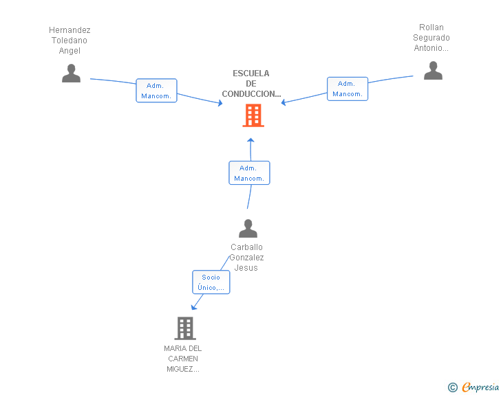 Vinculaciones societarias de ESCUELA DE CONDUCCION TRANSPORTE Y LOGISTICA SL