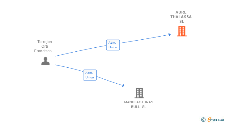 Vinculaciones societarias de AURE THALASSA SL