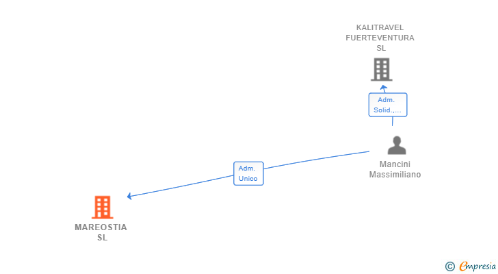 Vinculaciones societarias de MAREOSTIA SL