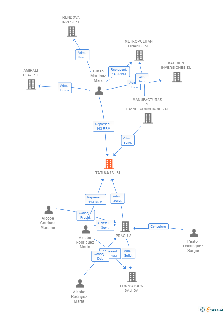 Vinculaciones societarias de TATINA23 SL