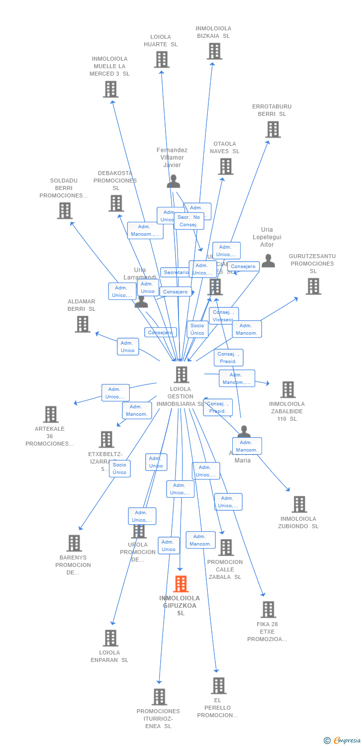 Vinculaciones societarias de INMOLOIOLA GIPUZKOA SL