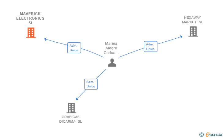 Vinculaciones societarias de MAVERICK ELECTRONICS SL