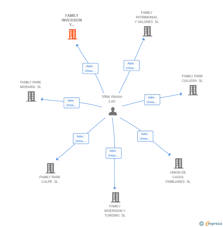 Vinculaciones societarias de FAMILY INVERSION Y DESARROLLO SL