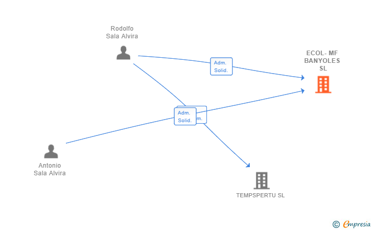 Vinculaciones societarias de ECOL-MF BANYOLES SL