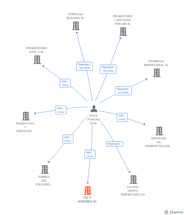 Vinculaciones societarias de TIO Y SOBRINO SL