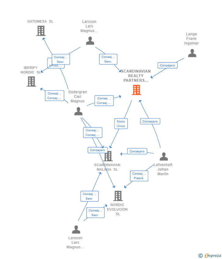 Vinculaciones societarias de SCANDINAVIAN REALTY PARTNERS SL